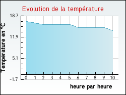 Evolution de la temprature de la ville de Saint-Leu-d'Esserent